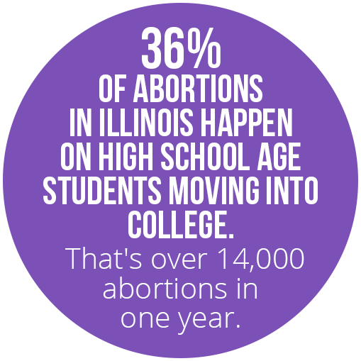 36% of abortions in Illinois happen on high school age students moving into college. That's over 14,000 abortions in one year.